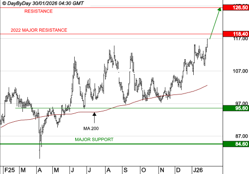 ALTAREA : La tendance de fond est clairement orientée à la hausse
