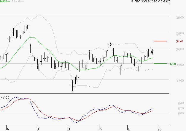KLEPIERRE : Le mouvement reste haussier