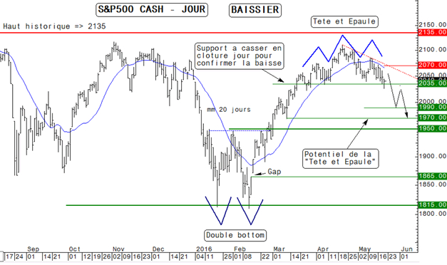 Indice S&P 500 avec tracement d'une figure en tête et épaules sur les mois d'avril-mai 2016. Analyse : Aurel BGC.