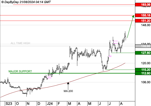 STEF : Les cours progressent toujours