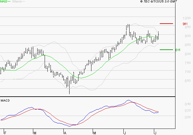 VOLTALIA : L'indécision domine