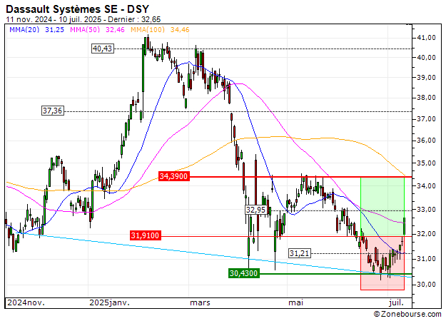 Dassault Systèmes SE : Sortie du turbo CALL 41G9S (+9.46%) (41G9S)