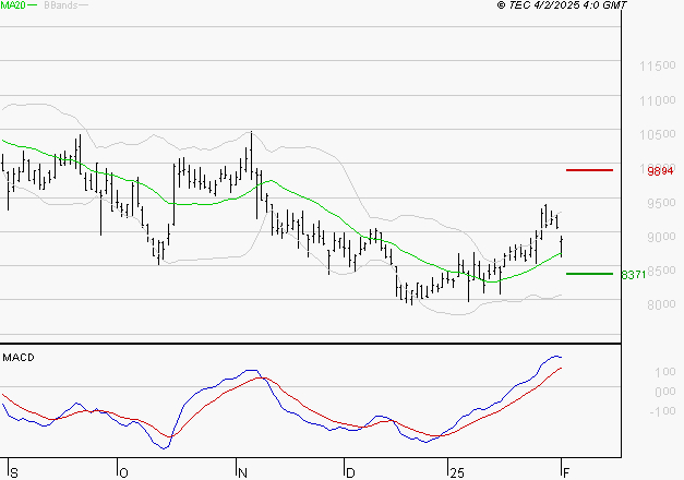 TELEPERFORMANCE : Le mouvement reste haussier