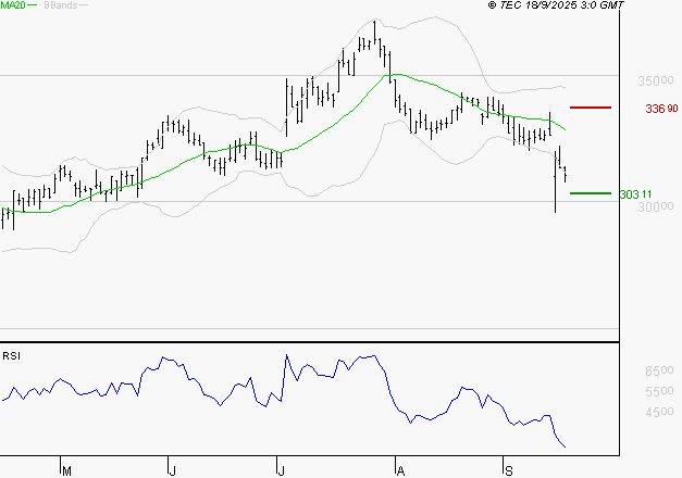 VIRBAC SA : Baissier mais survendu