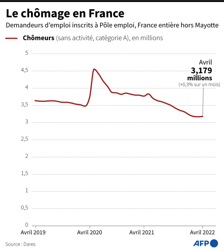 Graphique sur les demandeurs d’emploi inscrits à Pôle emploi, France entière hors Mayotte ( AFP / )