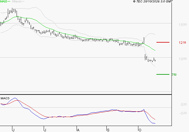 OPMOBILITY : Sous les résistances, une consolidation est probable