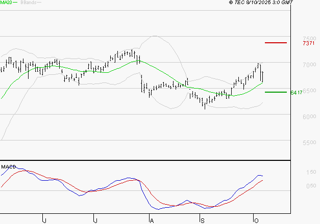 AMUNDI SA : Les signaux haussiers sont intacts