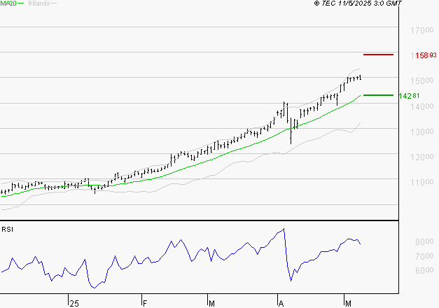 EURONEXT NV : Les résistances sont proches