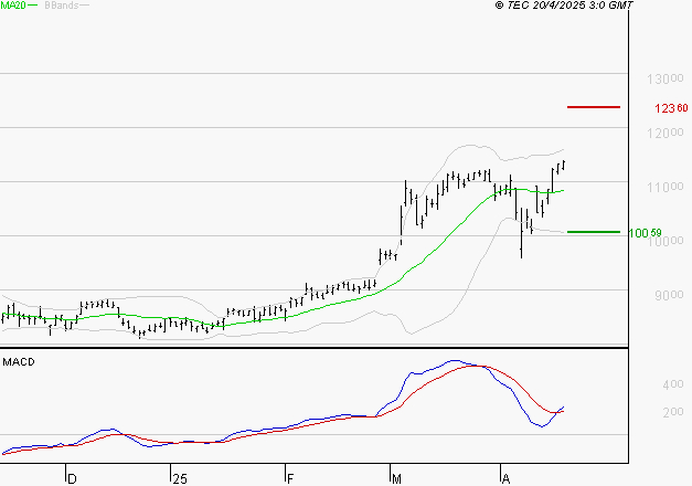 EIFFAGE : Les signaux haussiers sont intacts