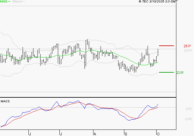 LECTRA : Les signaux haussiers sont intacts