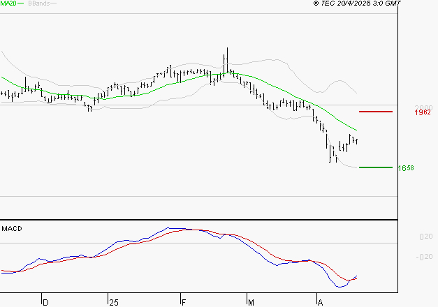 TIKEHAU CAPITAL : Attendre un test du support