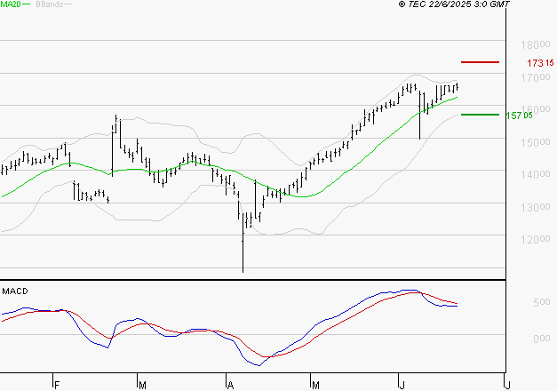 GAZTRANSPORT ET TECHNIGAZ : L'indécision domine
