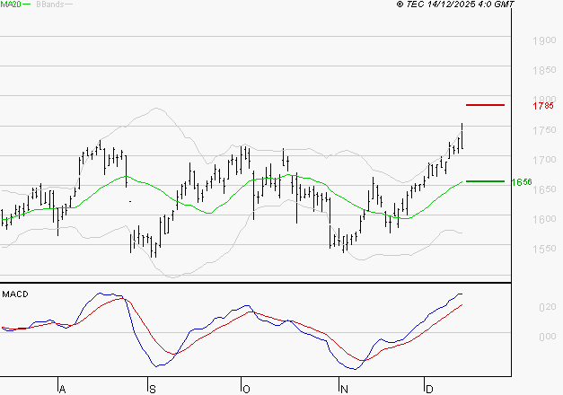 CREDIT AGRICOLE : Les signaux haussiers sont intacts