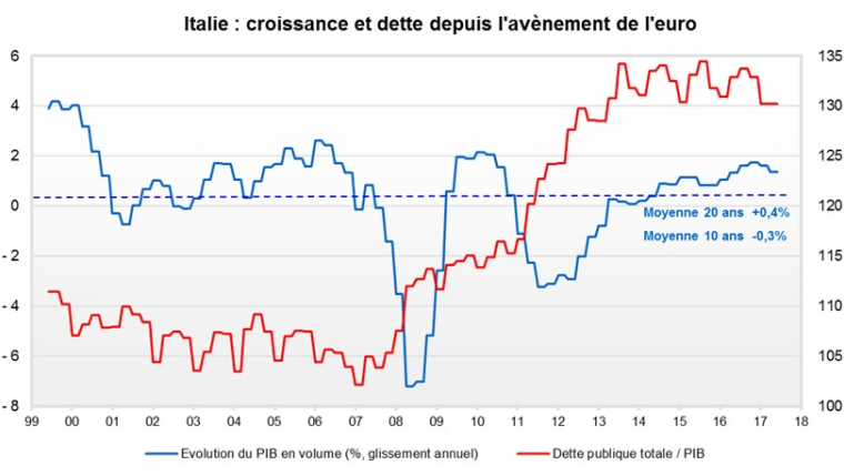 Italie: croissance et dette depuis l'avènement de l'euro