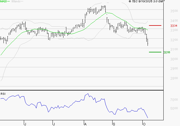 KLEPIERRE : Surveiller le comportement des cours sur les supports
