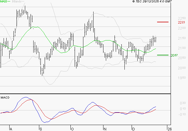 ICADE : Le mouvement reste haussier