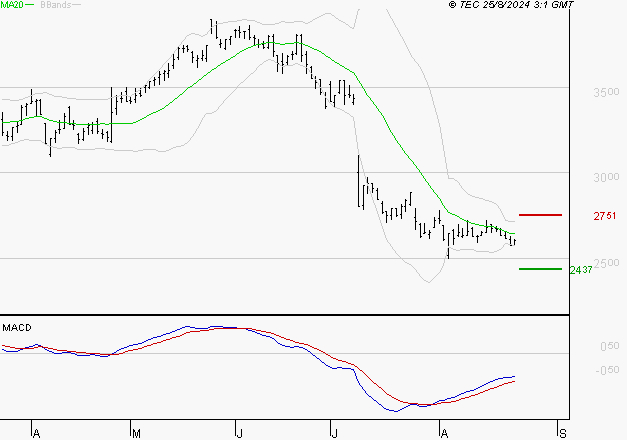 VERALLIA : Attendre un test du support