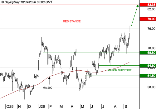 EUROFINS SCIENTIFIC : Les cours progressent encore