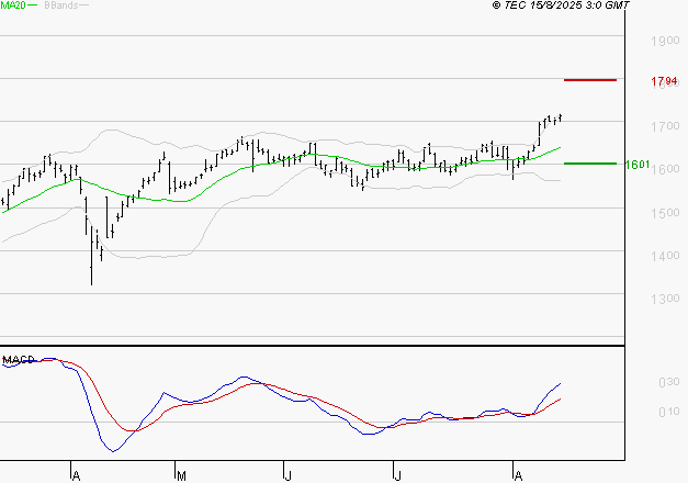 CREDIT AGRICOLE : Les signaux haussiers sont intacts