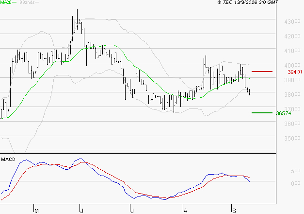 BURELLE : Sous les résistances, une consolidation est probable