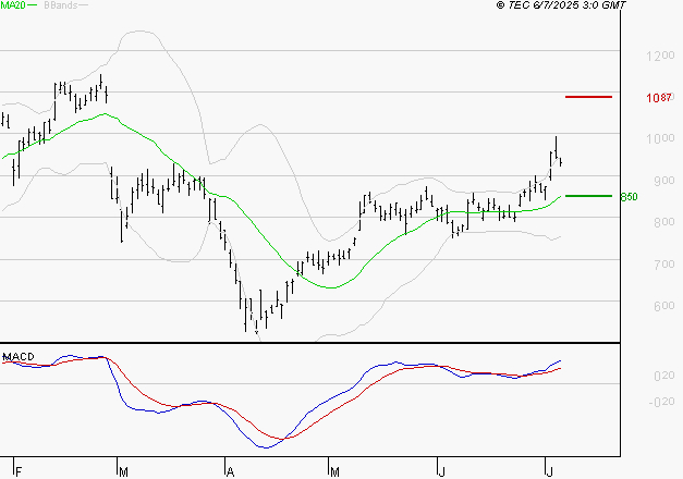 FORVIA SE : Les signaux haussiers sont intacts