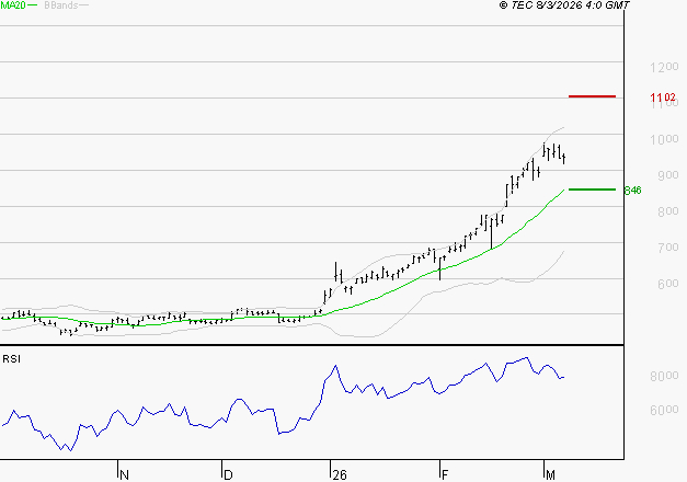 MAUREL ET PROM : Risque de correction sous les résistances