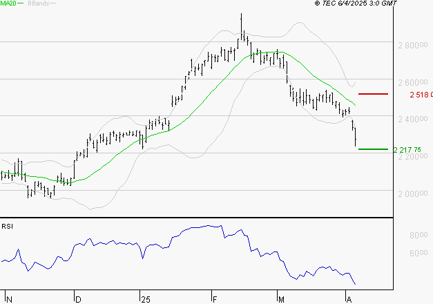 HERMES INTERNATIONAL : Baissier mais survendu