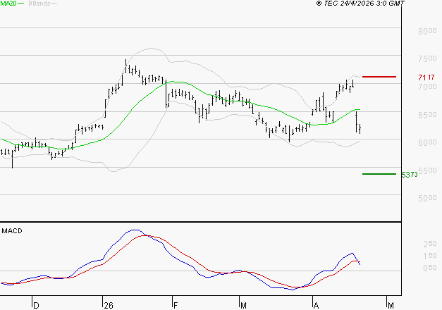 EUROFINS SCIENTIFIC : La consolidation peut se poursuivre