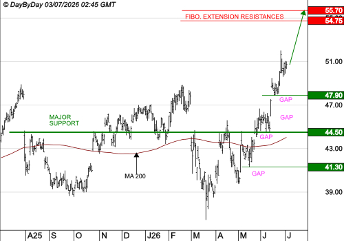 ACCOR SA : Les cours progressent toujours