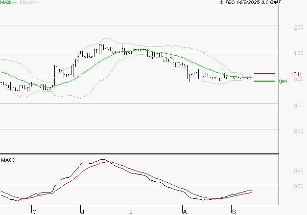 RAMSAY GENERALE : Retour possible sur les supports