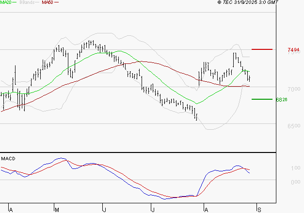 DANONE : Une consolidation vers les supports est probable