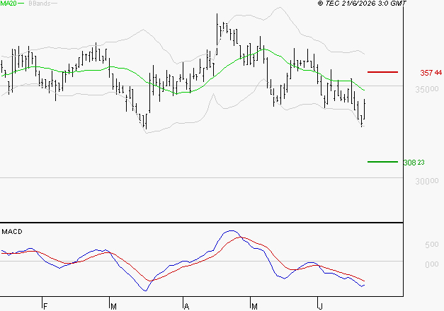 VIRBAC SA : Sous les résistances, une consolidation est probable