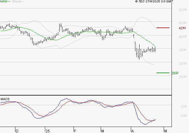 SCHLUMBERGER : Attendre un test du support
