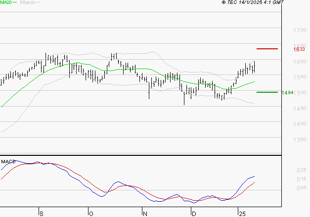 ENGIE : Le mouvement reste haussier