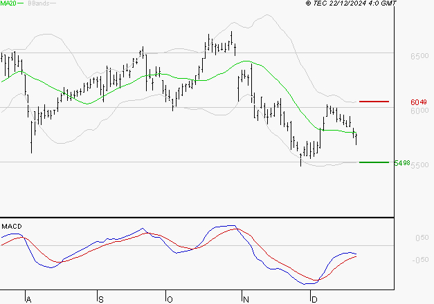 BNP PARIBAS : Attendre un test du support