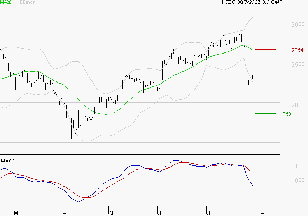 STMICROELECTRONICS : Sous les résistances, une consolidation est probable