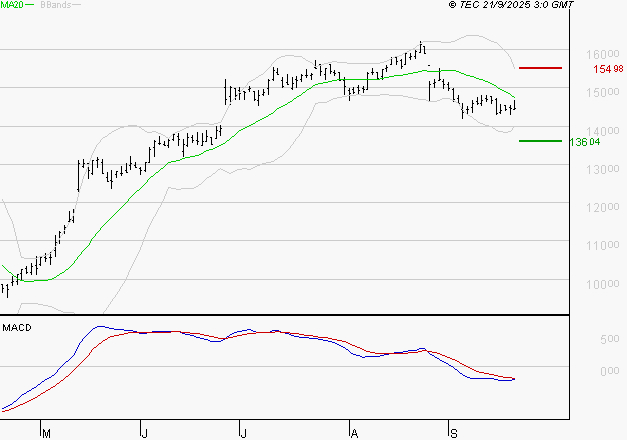 TRIGANO : La tendance baissière peut reprendre