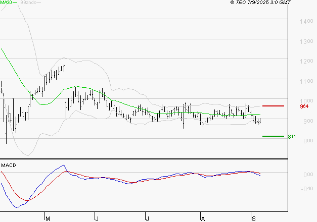 UBISOFT : La tendance baissière peut reprendre