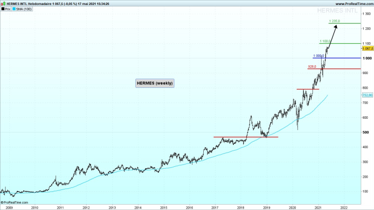 Hermès (base hebdomadaire)