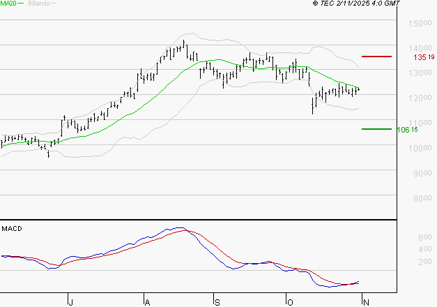 NEXANS : Attendre un test du support