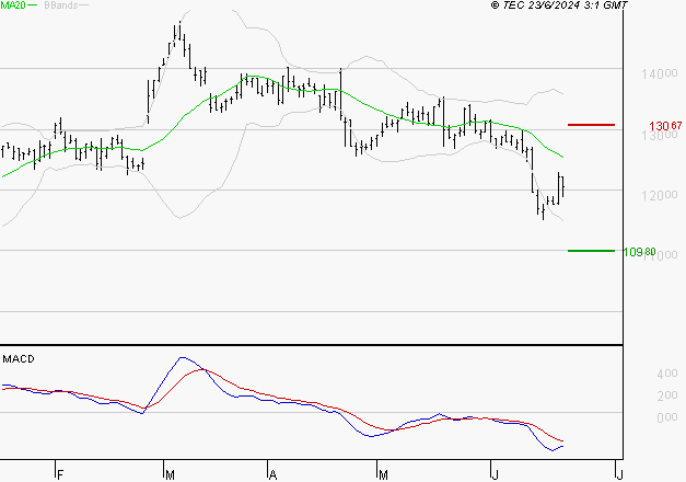 GAZTRANSPORT ET TECHNIGAZ : Sous les résistances, une consolidation est probable
