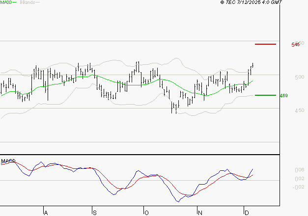 MAUREL ET PROM : Le mouvement reste haussier