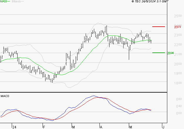 TECHNIP ENERGIES NV : Une consolidation vers les supports est probable