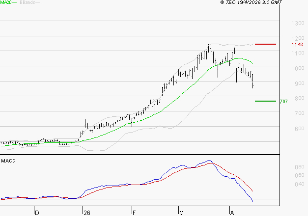 MAUREL ET PROM : Sous les résistances, une consolidation est probable