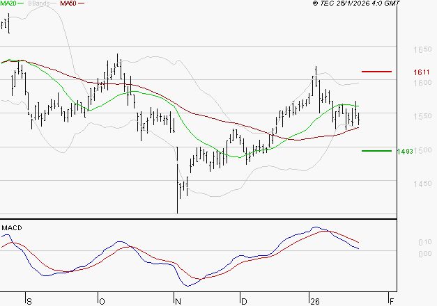 COFACE : Une consolidation vers les supports est probable