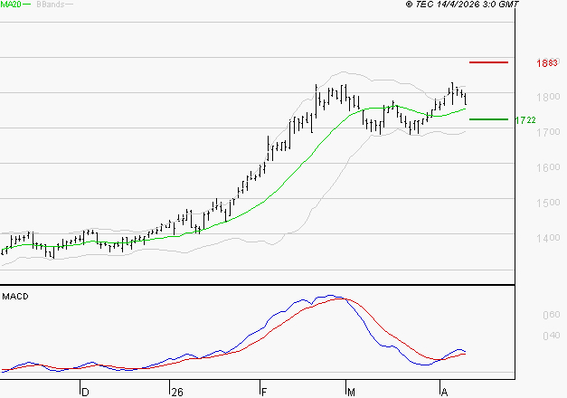 ORANGE : Le mouvement reste haussier