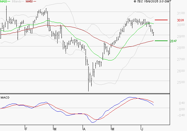 BUREAU VERITAS : La consolidation peut se poursuivre