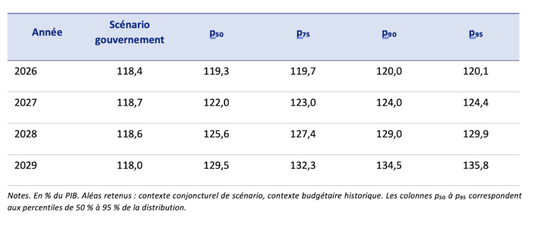 Tableau 2. Risque budg&eacute;taire &ndash; Distribution simul&eacute;e du ratio de dette (en  % du PIB) Fourni par l'auteur