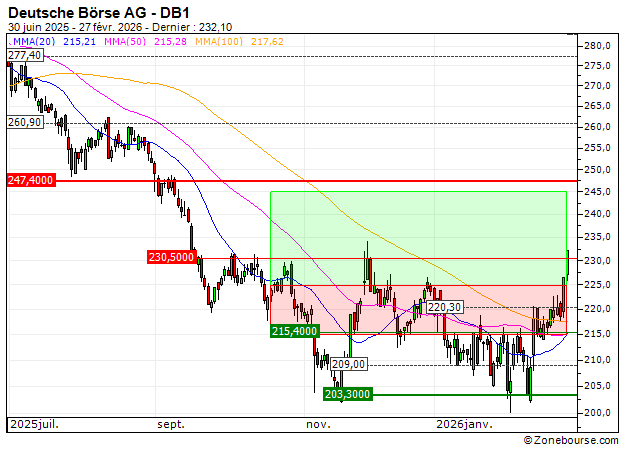 Deutsche Börse AG : Sortie du turbo CALL B681S (+7.02%) (B681S)