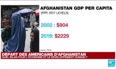 Retrait américain d'Afghanistan : quel bilan pour l'économie et le développement humain ?